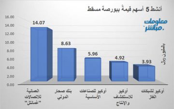عمانتل وصحار الدولي يقودان نشاط التداولات ببورصة مسقط جلسة الأربعاء عمانتل وصحار الدولي يقودان نشاط التداولات ببورصة مسقط جلسة الأربعاء