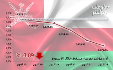 مؤشر بورصة مسقط يتراجع 3.89 في أسبوع.. وخسائر سوقية 684 مليون ريال مؤشر بورصة مسقط يتراجع 3.89 في أسبوع.. وخسائر سوقية 684 مليون ريال