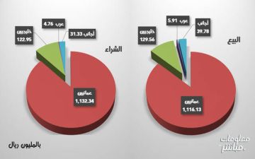 الخليجيون والأجانب والعرب يتجهون للبيع ببورصة مسقط خلال أكتوبر الخليجيون والأجانب والعرب يتجهون للبيع ببورصة مسقط خلال أكتوبر