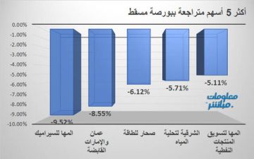 المها للسيراميك وعمان والإمارات يقودان تراجعات بورصة مسقط جلسة الخميس المها للسيراميك وعمان والإمارات يقودان تراجعات بورصة مسقط جلسة الخميس