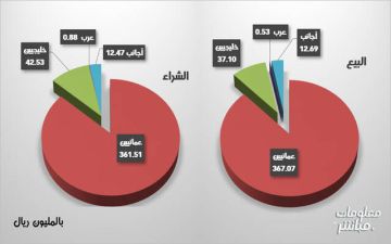 الخليجيون والعرب يتجهون للشراء ببورصة مسقط خلال تعاملات الأسبوع الخليجيون والعرب يتجهون للشراء ببورصة مسقط خلال تعاملات الأسبوع