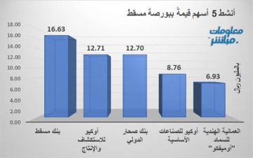 بنك مسقط وأوكيو للاستكشاف يقودان نشاط التداول ببورصة مسقط بنهاية تعاملات الاثنين