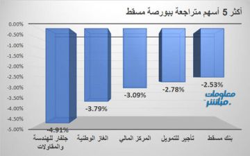 صحار للطاقة والخليجية للفطر يقودان مكاسب بورصة مسقط في ختام تعاملات الاثنين صحار للطاقة والخليجية للفطر يقودان مكاسب بورصة مسقط في ختام تعاملات الاثنين