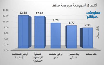 أوكيو للصناعات وعمانتل يقودان نشاط التداول ببورصة مسقط في ختام تعاملات الأحد أوكيو للصناعات وعمانتل يقودان نشاط التداول ببورصة مسقط في ختام تعاملات الأحد