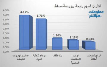 عمان والإمارات وبركاء لتحلية المياه يقودان الرابحين ببورصة مسقط جلسة الخميس عمان والإمارات وبركاء لتحلية المياه يقودان الرابحين ببورصة مسقط جلسة الخميس