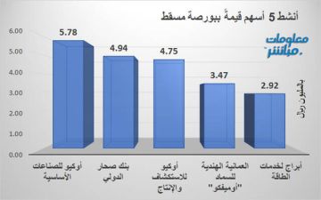 أوكيو للصناعات وصحار الدولي يقودان النشاط ببورصة مسقط جلسة الخميس أوكيو للصناعات وصحار الدولي يقودان النشاط ببورصة مسقط جلسة الخميس
