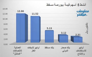 عمانتل وأوكيو للغاز يقودان نشاط التداول ببورصة مسقط في ختام تعاملات الخميس عمانتل وأوكيو للغاز يقودان نشاط التداول ببورصة مسقط في ختام تعاملات الخميس