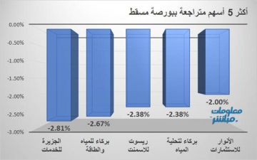 الجزيرة للخدمات وبركاء للمياه والطاقة يقودان تراجعات بورصة مسقط جلسة الخميس