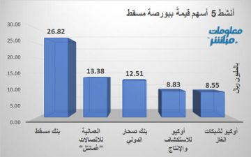بنك مسقط وعمانتل يقودان تشاط التداول ببورصة مسقط في ختام تعاملات الثلاثاء بنك مسقط وعمانتل يقودان تشاط التداول ببورصة مسقط في ختام تعاملات الثلاثاء