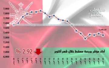 مؤشر بورصة مسقط يتراجع 2.92 خلال أكتوبر.. بخسائر سوقية 640.4 مليون ريال مؤشر بورصة مسقط يتراجع 2.92 خلال أكتوبر.. بخسائر سوقية 640.4 مليون ريال