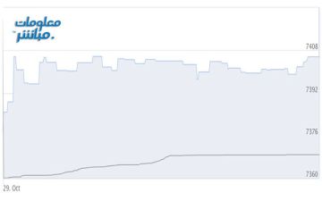 بورصة مسقط تستهل تعاملات الخميس بالأخضر.. بدعم القياديات بورصة مسقط تستهل تعاملات الخميس بالأخضر.. بدعم القياديات