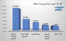 الوطنية للألمنيوم والعمانية للتسويق يقودان الرابحين ببورصة مسقط جلسة الأربعاء - om