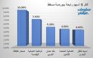 صحار للطاقة والوطنية للهندسة يقودان الرابحين ببورصة مسقط جلسة الاثنين