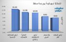 أوكيو للصناعات وعمانتل يقودان نشاط التداولات ببورصة مسقط جلسة الخميس