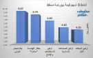 صحار الدولي وجلفار للهندسة يقودان نشاط التداول ببورصة مسقط جلسة الأحد