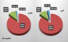 العمانيون والخليجيون يتجهون للشراء ببورصة مسقط خلال الأسبوع