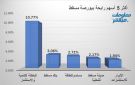 الباطنة للتنمية وبنك مسقط يقودان مكاسب بورصة مسقط في ختام تعاملات الثلاثاء