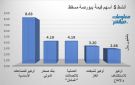 أوكيو للصناعات وصحار الدولي يقودان النشاط ببورصة مسقط في ختام تعاملات الأربعاء