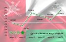 بورصة مسقط تنهي تعاملاتها الأسبوعية باللون الأخضر
