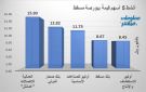 عمانتل وصحار الدولي يقودان نشاط التداول ببورصة مسقط في ختام تعاملات الأحد