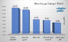 عمانتل وصحار الدولي يقودان نشاط التداول ببورصة مسقط في ختام تعاملات الثلاثاء
