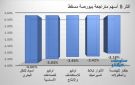 أسياد وأوكيو للصناعات تقودان تراجعات بورصة مسقط في ختام تعاملات الأربعاء