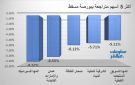 المها للسيراميك وعمان والإمارات يقودان تراجعات بورصة مسقط جلسة الخميس