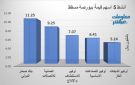 صحار الدولي وعمانتل يقودان نشاط التداول ببورصة مسقط في ختام تعاملات الاثنين