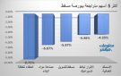 العنقاء للطاقة ومسقط للتمويل يقودان تراجعات بورصة مسقط عند إغلاق الاثنين