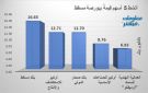 بنك مسقط وأوكيو للاستكشاف يقودان نشاط التداول ببورصة مسقط بنهاية تعاملات الاثنين