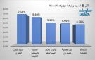 أسياد والمدينة للاستثمار يقودان مكاسب بورصة مسقط في ختام تعاملات الأحد