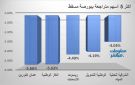 عمان كلورين والغاز الوطنية يقودان تراجعات بورصة مسقط في ختام تعاملات الثلاثاء