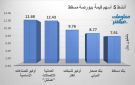 أوكيو للصناعات وعمانتل يقودان نشاط التداول ببورصة مسقط في ختام تعاملات الأحد