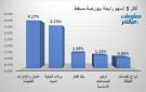 عمان والإمارات وبركاء لتحلية المياه يقودان الرابحين ببورصة مسقط جلسة الخميس