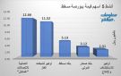 عمانتل وأوكيو للغاز يقودان نشاط التداول ببورصة مسقط في ختام تعاملات الخميس