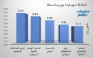 أوكيو للصناعات وأوميفكو يقودان نشاط التداول ببورصة مسقط جلسة الخميس