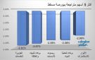 الجزيرة للخدمات وبركاء للمياه والطاقة يقودان تراجعات بورصة مسقط جلسة الخميس - om