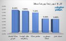صلالة الموانئ وجلفار يقودان ارتفاعات بورصة مسقط في ختام تعاملات الخميس