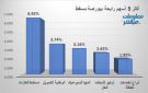 مسقط للغازات والوطنية للتمويل تقودان الرابحين ببورصة مسقط في ختام تعاملات الأحد