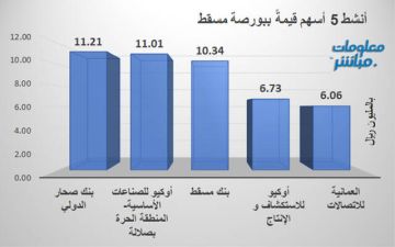 بنك صحار الدولي يتصدر الأنشط قيمة وحجما ببورصة مسقط جلسة الثلاثاء