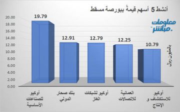 أوكيو للصناعات يتصدر قيم التداول في بورصة مسقط جلسة الخميس أوكيو للصناعات يتصدر قيم التداول في بورصة مسقط جلسة الخميس