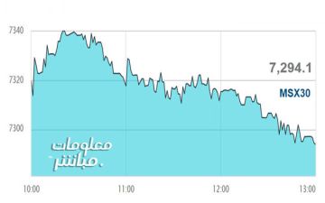 أسهم الخدمات تتراجع بمؤشر مسقط بجلسة الأربعاء أسهم الخدمات تتراجع بمؤشر مسقط بجلسة الأربعاء