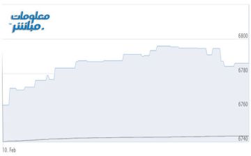 القياديات ترتفع بمؤشر بورصة مسقط صباح الثلاثاء