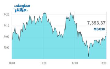 أسهم الخدمات ترتفع بمؤشر بورصة مسقط خلال جلسة الخميس أسهم الخدمات ترتفع بمؤشر بورصة مسقط خلال جلسة الخميس