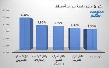 شل للتسويق وجلفار للهندسة يقودان الرابحين ببورصة مسقط جلسة الأربعاء
