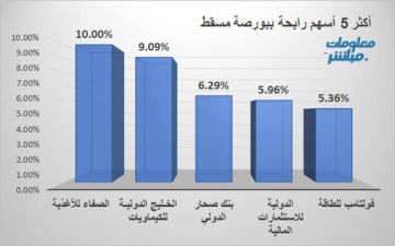 الصفاء للأغذية يتصدر الرابحين في بورصة مسقط بنهاية تداولات الأحد