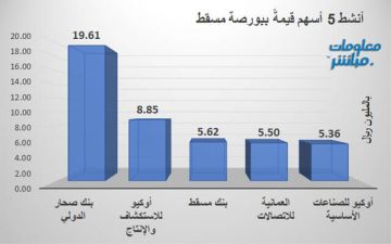 صحار الدولي يتصدر النشاط قيمة وحجما في بورصة مسقط جلسة الخميس