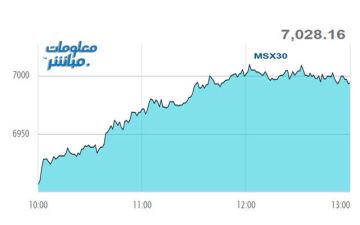 القياديات ترتفع بمؤشر بورصة مسقط في نهاية تعاملات الأربعاء