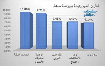 الخدمات المالية يقود الرابحين ببورصة مسقط جلسة الخميس