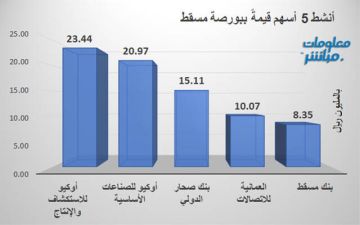 أوكيو للاستكشاف يقود النشاط قيمة في بورصة مسقط جلسة الخميس